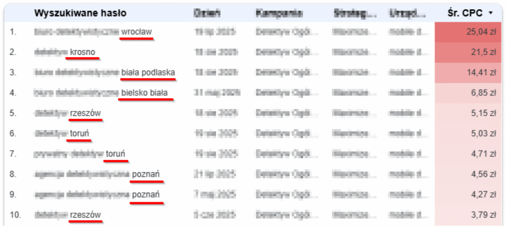 audyt-google-ads-3-reklamy-kierowane-do-niewlasciwych-osob