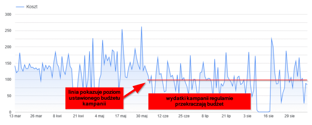 audyt-google-ads-5-ograniczenia-budzetowe-w-kampanii
